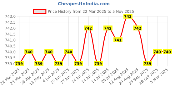 moglix.com NBC 629ZZ 9x26x8mm Deep Groove Ball Bearing (Pack of 10) nbc Price History Graph from 22 Mar 2025 to 4 Nov 2025