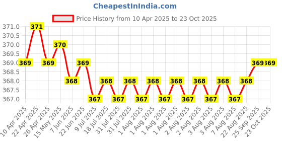 moglix.com NBC 629ZZ 9x26x8mm Deep Groove Ball Bearing (Pack of 5) nbc Price History Graph from 10 Apr 2025 to 23 Oct 2025