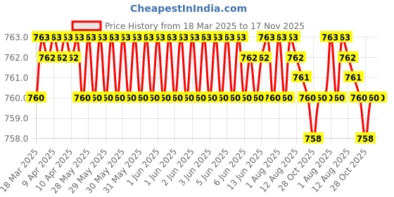 moglix.com NBC 6300LLU 10x35x11mm Deep Groove Ball Bearing (Pack of 5) nbc Price History Graph from 18 Mar 2025 to 17 Nov 2025