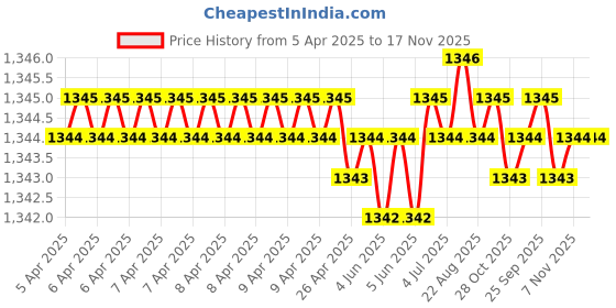 moglix.com NBC 6300LU 10x35x11mm Deep Groove Ball Bearing (Pack of 10) nbc Price History Graph from 5 Apr 2025 to 17 Nov 2025