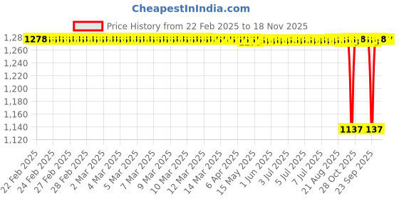 moglix.com NBC 6300Z 10x35x11mm Deep Groove Ball Bearing (Pack of 10) nbc Price History Graph from 22 Feb 2025 to 17 Nov 2025