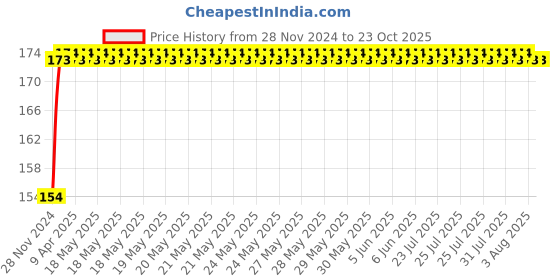 moglix.com NBC 6300ZZ 10x35x11mm Deep Groove Ball Bearing nbc Price History Graph from 28 Nov 2024 to 23 Oct 2025