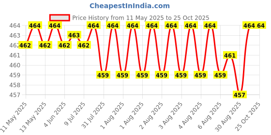 moglix.com NBC 6301 12x37x12mm Deep Groove Ball Bearing (Pack of 5) nbc Price History Graph from 11 May 2025 to 25 Oct 2025