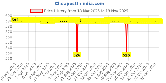 moglix.com NBC 6301LLU 12x37x12mm Deep Groove Ball Bearing (Pack of 5) nbc Price History Graph from 18 Mar 2025 to 17 Nov 2025