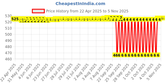 moglix.com NBC 6301LU 12x37x12mm Deep Groove Ball Bearing (Pack of 5) nbc Price History Graph from 22 Apr 2025 to 4 Nov 2025