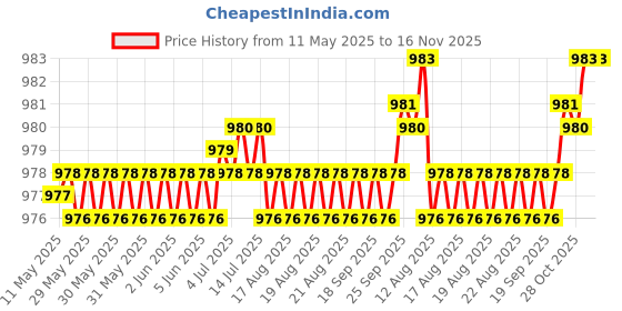 moglix.com NBC 6301Z 12x37x12mm Deep Groove Ball Bearing (Pack of 10) nbc Price History Graph from 11 May 2025 to 16 Nov 2025