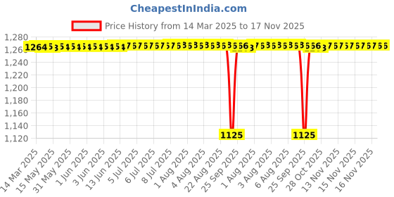 moglix.com NBC 6302 15x42x13mm Deep Groove Ball Bearing (Pack of 10) nbc Price History Graph from 14 Mar 2025 to 17 Nov 2025