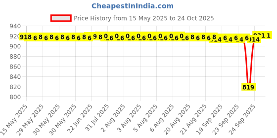 moglix.com NBC 6302RSS 15x42x13mm Deep Groove Ball Bearing (Pack of 5) nbc Price History Graph from 15 May 2025 to 24 Oct 2025