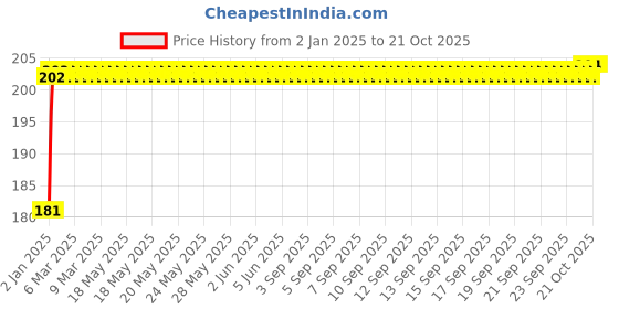 moglix.com NBC 6302ZZ 15x42x13mm Deep Groove Ball Bearing nbc Price History Graph from 2 Jan 2025 to 21 Oct 2025
