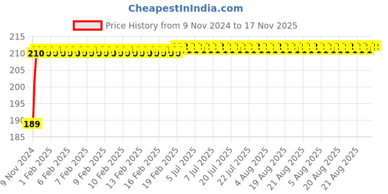moglix.com NBC 6303 17x47x14mm Deep Groove Ball Bearing nbc Price History Graph from 9 Nov 2024 to 17 Nov 2025