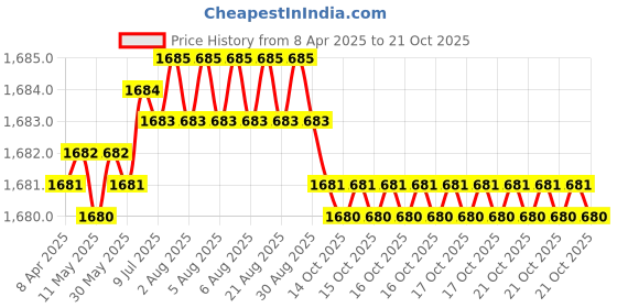 moglix.com NBC 6303 17x47x14mm Deep Groove Ball Bearing (Pack of 10) nbc Price History Graph from 8 Apr 2025 to 17 Oct 2025