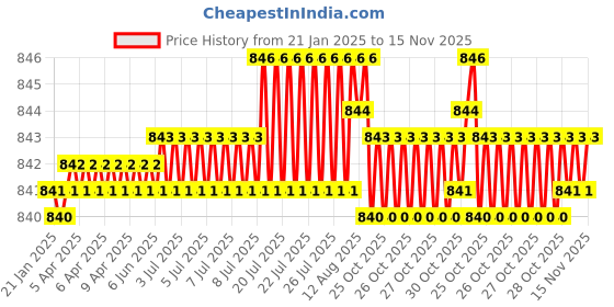 moglix.com NBC 6303 17x47x14mm Deep Groove Ball Bearing (Pack of 5) nbc Price History Graph from 21 Jan 2025 to 15 Nov 2025