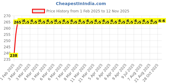 moglix.com NBC 6303LLU 17x47x14mm Deep Groove Ball Bearing nbc Price History Graph from 1 Feb 2025 to 12 Nov 2025