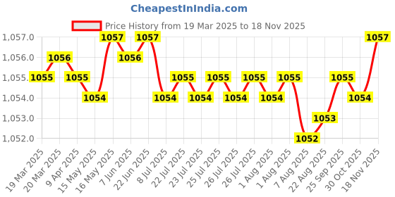moglix.com NBC 6303LLU 17x47x14mm Deep Groove Ball Bearing (Pack of 5) nbc Price History Graph from 19 Mar 2025 to 17 Nov 2025