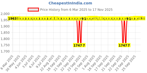 moglix.com NBC 6303ZZ 17x47x14mm Deep Groove Ball Bearing (Pack of 10) nbc Price History Graph from 6 Mar 2025 to 17 Nov 2025