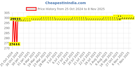 moglix.com NBC 6304 20x52x15mm Deep Groove Ball Bearing nbc Price History Graph from 25 Oct 2024 to 7 Nov 2025