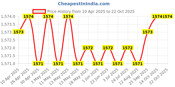 moglix.com NBC 6304 20x52x15mm Deep Groove Ball Bearing (Pack of 10) nbc Price History Graph from 10 Apr 2025 to 21 Oct 2025