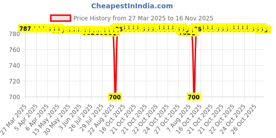 moglix.com NBC 6304 20x52x15mm Deep Groove Ball Bearing (Pack of 5) nbc Price History Graph from 27 Mar 2025 to 16 Nov 2025