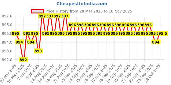 moglix.com NBC 6304/22 22x52x15mm Deep Groove Ball Bearing (Pack of 5) nbc Price History Graph from 28 Mar 2025 to 8 Nov 2025