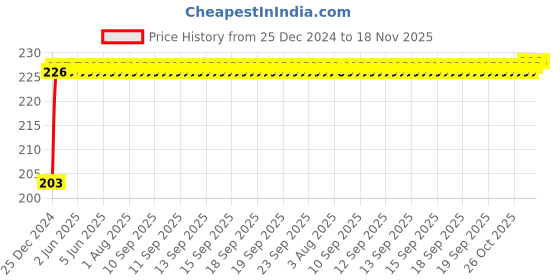 moglix.com NBC 6304N 20x52x15mm Deep Groove Ball Bearing nbc Price History Graph from 25 Dec 2024 to 18 Nov 2025