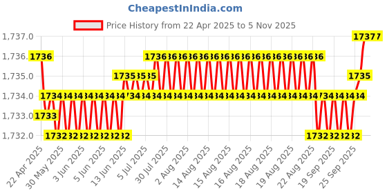 moglix.com NBC 6304N 20x52x15mm Deep Groove Ball Bearing (Pack of 10) nbc Price History Graph from 22 Apr 2025 to 4 Nov 2025