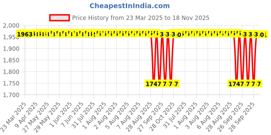 moglix.com NBC 6304RS 20x52x15mm Deep Groove Ball Bearing (Pack of 10) nbc Price History Graph from 23 Mar 2025 to 18 Nov 2025