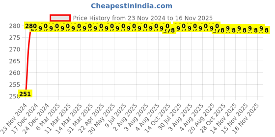 moglix.com NBC 6304RSS 20x52x15mm Deep Groove Ball Bearing nbc Price History Graph from 23 Nov 2024 to 15 Nov 2025