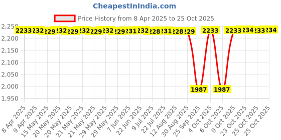 moglix.com NBC 6304RSS 20x52x15mm Deep Groove Ball Bearing (Pack of 10) nbc Price History Graph from 8 Apr 2025 to 23 Oct 2025