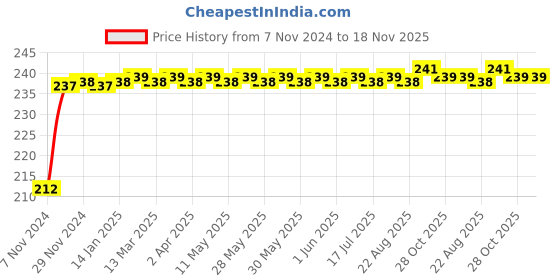moglix.com NBC 6304ZZ 20x52x15mm Deep Groove Ball Bearing nbc Price History Graph from 7 Nov 2024 to 17 Nov 2025