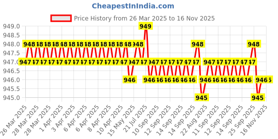 moglix.com NBC 6304ZZ 20x52x15mm Deep Groove Ball Bearing (Pack of 5) nbc Price History Graph from 26 Mar 2025 to 15 Nov 2025