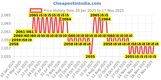 moglix.com NBC 6305 25x62x17mm Deep Groove Ball Bearing (Pack of 10) nbc Price History Graph from 20 Jan 2025 to 17 Nov 2025