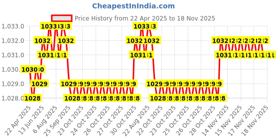 moglix.com NBC 6305 25x62x17mm Deep Groove Ball Bearing (Pack of 5) nbc Price History Graph from 22 Apr 2025 to 17 Nov 2025
