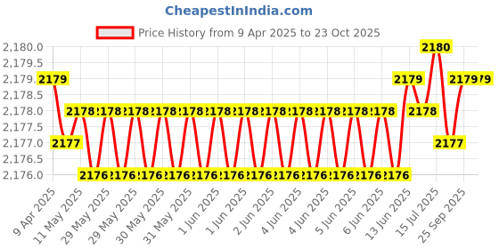 moglix.com NBC 6305N 25x62x17mm Deep Groove Ball Bearing (Pack of 10) nbc Price History Graph from 9 Apr 2025 to 23 Oct 2025