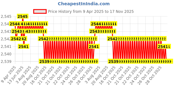 moglix.com NBC 6305NR 25x62x17mm Deep Groove Ball Bearing (Pack of 10) nbc Price History Graph from 9 Apr 2025 to 16 Nov 2025