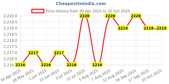 moglix.com NBC 6305Z 25x62x17mm Deep Groove Ball Bearing (Pack of 10) nbc Price History Graph from 30 Apr 2025 to 25 Oct 2025