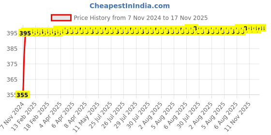 moglix.com NBC 6306 30x72x19mm Deep Groove Ball Bearing nbc Price History Graph from 7 Nov 2024 to 16 Nov 2025