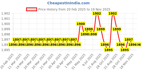 moglix.com NBC 6306LLU 30x72x19mm Deep Groove Ball Bearing (Pack of 5) nbc Price History Graph from 20 Feb 2025 to 18 Nov 2025