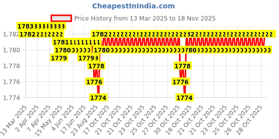 moglix.com NBC 6306LU 30x72x19mm Deep Groove Ball Bearing (Pack of 5) nbc Price History Graph from 13 Mar 2025 to 17 Nov 2025
