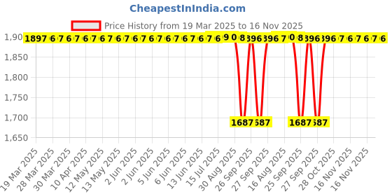 moglix.com NBC 6306T2XLL 30x72x19mm Deep Groove Ball Bearing (Pack of 5) nbc Price History Graph from 19 Mar 2025 to 16 Nov 2025