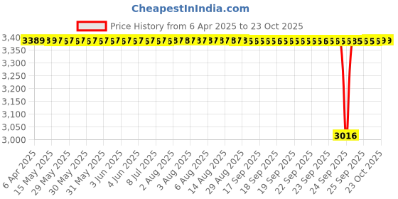 moglix.com NBC 6306Z 30x72x19mm Deep Groove Ball Bearing (Pack of 10) nbc Price History Graph from 6 Apr 2025 to 23 Oct 2025