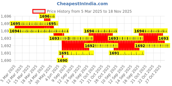 moglix.com NBC 6306Z 30x72x19mm Deep Groove Ball Bearing (Pack of 5) nbc Price History Graph from 5 Mar 2025 to 18 Nov 2025
