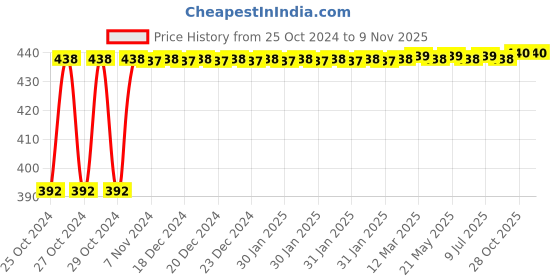 moglix.com NBC 6307 35x80x21mm Deep Groove Ball Bearing nbc Price History Graph from 25 Oct 2024 to 7 Nov 2025