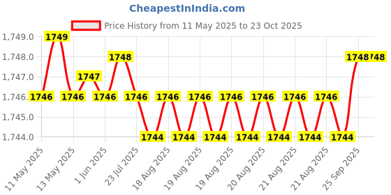 moglix.com NBC 6307 35x80x21mm Deep Groove Ball Bearing (Pack of 5) nbc Price History Graph from 11 May 2025 to 23 Oct 2025