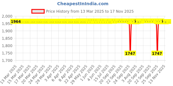 moglix.com NBC 6307LLU 35x80x21mm Deep Groove Ball Bearing (Pack of 5) nbc Price History Graph from 13 Mar 2025 to 17 Nov 2025