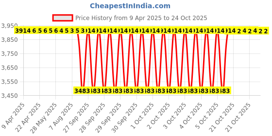 moglix.com NBC 6307LLUN 35x80x21 mm Deep Groove Ball Bearing (Pack of 10) nbc Price History Graph from 9 Apr 2025 to 23 Oct 2025