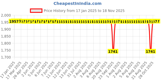 moglix.com NBC 6307LLUN 35x80x21 mm Deep Groove Ball Bearing (Pack of 5) nbc Price History Graph from 17 Jan 2025 to 17 Nov 2025
