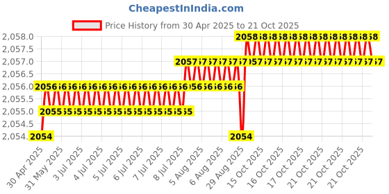 moglix.com NBC 6307NR 35x80x21mm Deep Groove Ball Bearing (Pack of 5) nbc Price History Graph from 30 Apr 2025 to 21 Oct 2025