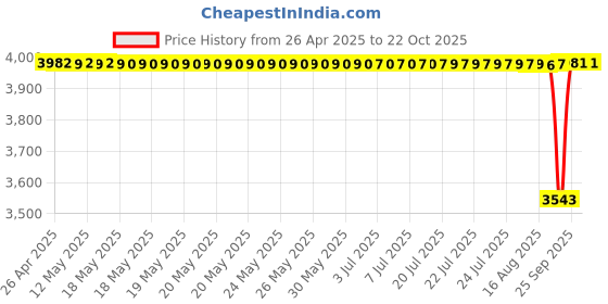 moglix.com NBC 6307ZN 35x80x21mm Deep Groove Ball Bearing (Pack of 10) nbc Price History Graph from 26 Apr 2025 to 22 Oct 2025