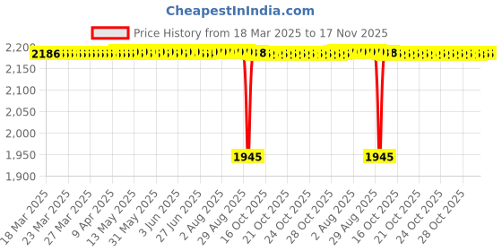 moglix.com NBC 6307ZNR 35x80x21mm Deep Groove Ball Bearing (Pack of 5) nbc Price History Graph from 18 Mar 2025 to 17 Nov 2025