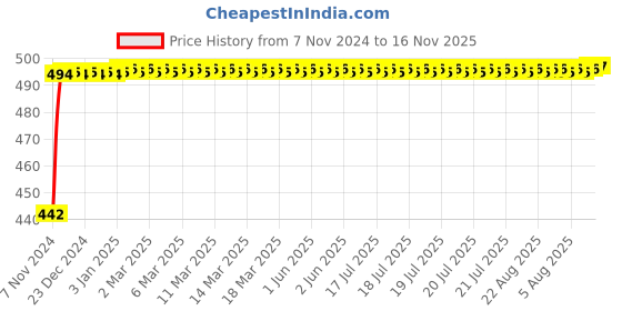 moglix.com NBC 6307ZZ 35x80x21mm Deep Groove Ball Bearing nbc Price History Graph from 7 Nov 2024 to 16 Nov 2025